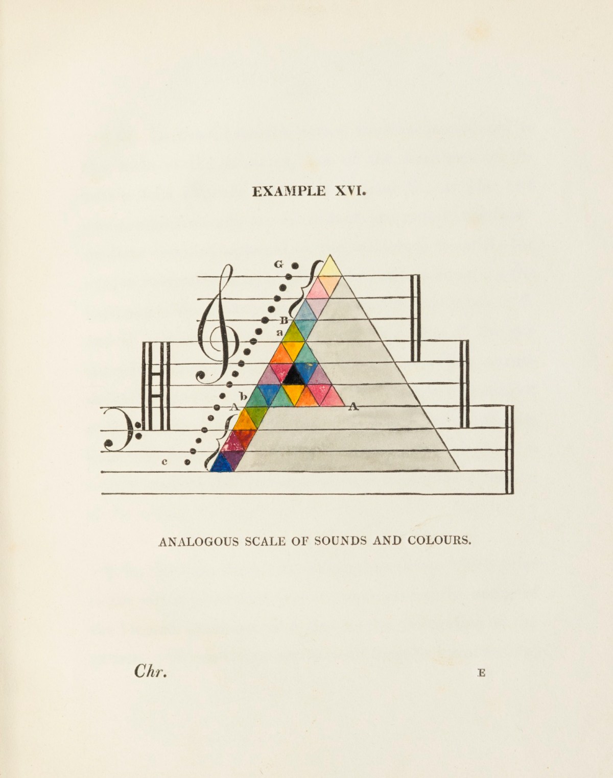 George Field, Diagram of the analogous scale of sounds and colours